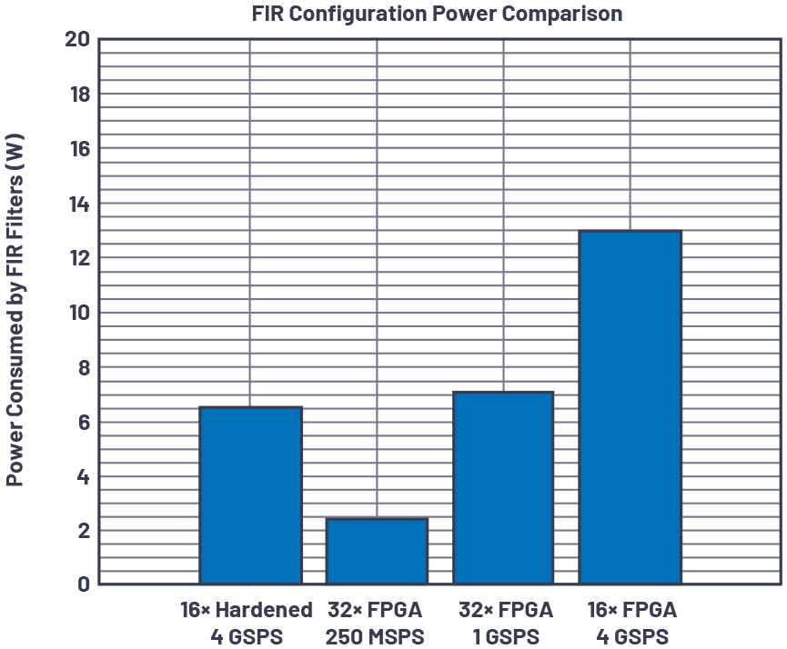 図11. FPGA上のFIRフィルタとハード化DSPの消費電力。デジタイザICのハード化DSPを使用すると、システム・レベルの消費電力を削減することができます。