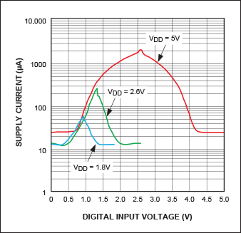 図2. CMOS入力端子の電圧と電源電流の関係(MAX5391デジタルポテンショメータのデータ)