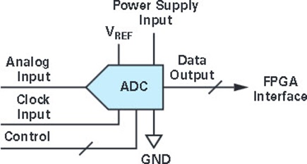 There are different interface possibilities to connect an ADC to an FPGA