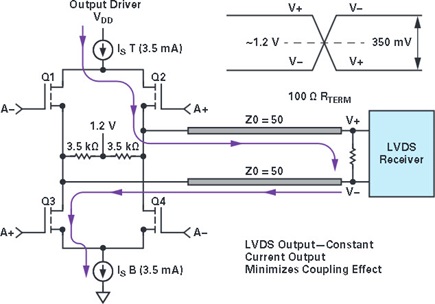 Typical LVDS driver design