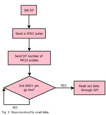 Fig. 2. Steps involved to read data