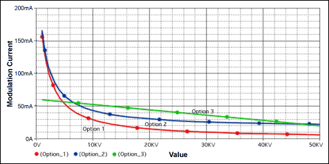 Figure 1. PSPICE results: Modulation current vs. potentiometer value.
