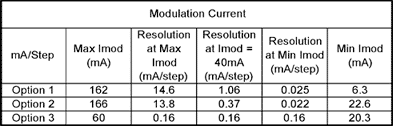 Figure 2. summary: Modulation current vs. potentiometer value.