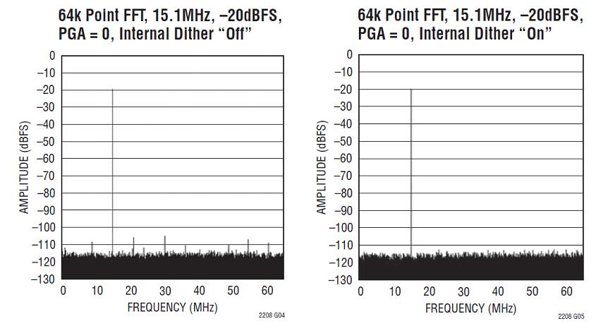 LTC2208 Dither On/Off Compare