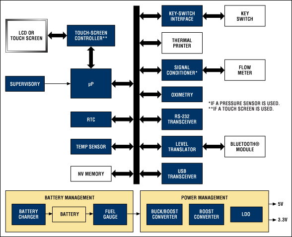 デスクトップ型肺活量計のシステムブロックダイアグラム。