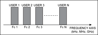 図8. FDMAシステムにおける各ユーザ間の搬送周波数割当て
