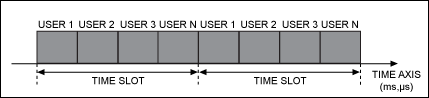図9. TDMAシステムにおける各ユーザ間のタイムスロット割当て