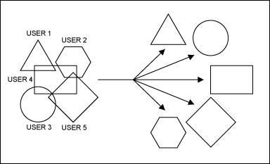 図10. 特有なキーまたは符号で同一周波数帯域にアクセスするCDMAシステム