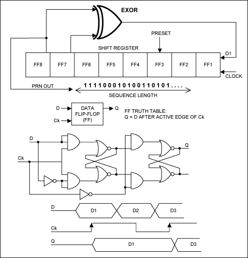 図11. PRNジェネレータ例のブロック