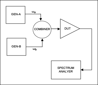 図9. IP3を測定するための構成
