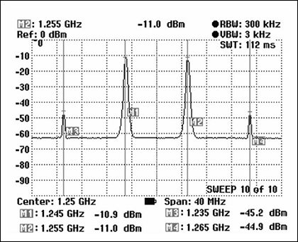 図11. IP3を測定するためのスペクトル・アナライザの表示
