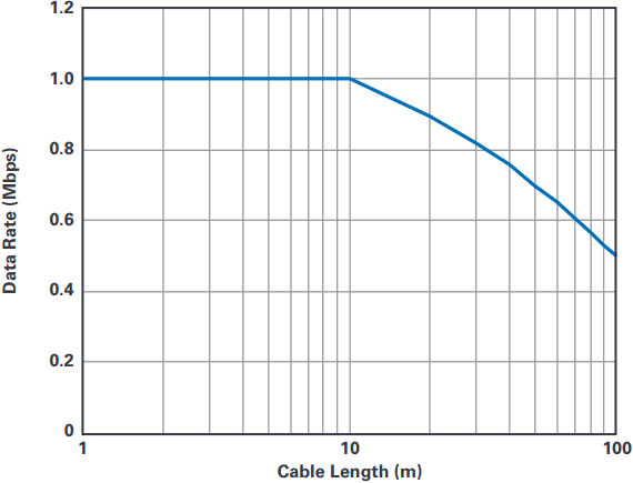 図2. ケーブル長とデータ・レートの関係。CAT5のケーブルを使用する場合の例です。
