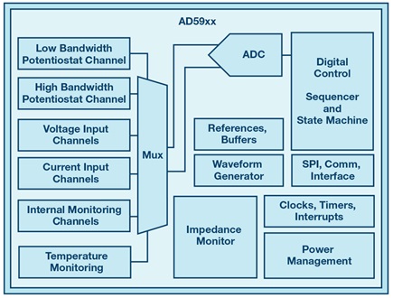 High level block diagram of the AD594x