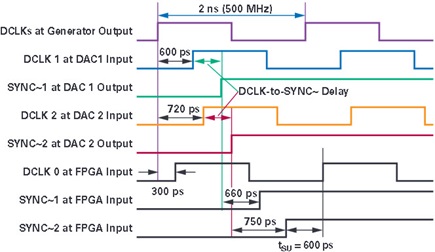 Subclass 2 multiple DAC application SYNC~/DCLK timing