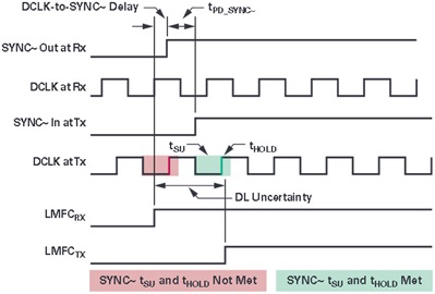 図 12. シングル・コンバータ・アプリケーションに対するサブクラス2 SYNC~ 取り込みタイミング: 最適ケースのDLU