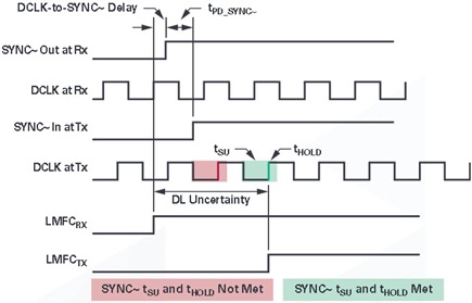 Subclass 2 SYNC~ capture timing for a single converter application: worst case DLU