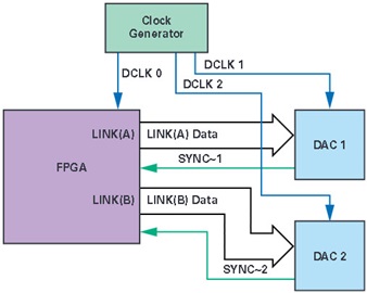 図 9. サブクラス2 マルチDAC アプリケーション