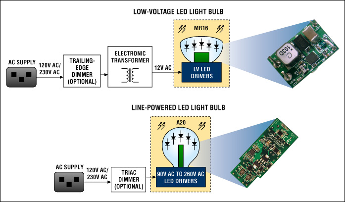 MR16とオフラインランプのブロック図。マキシムが推奨するソリューションの一覧については、japan.maximintegrated.com/lightingをご覧ください。