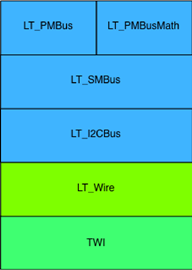Figure 2 - PMBus Library Stack