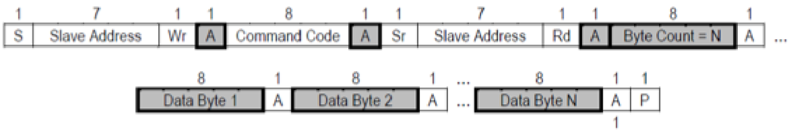 Figure 4 - Block Read