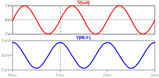 図5a.VDIFFに対し90°だけ位相が遅れているVOUT(1kHz)