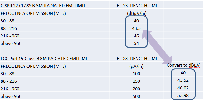 CISPR22 vs. FCC Radiated EMI Limits