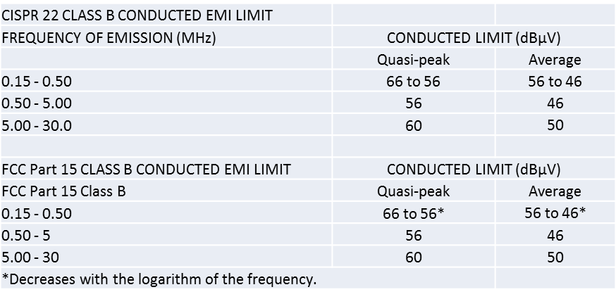 FCC vs. CISPR 22 Conducted Limits
