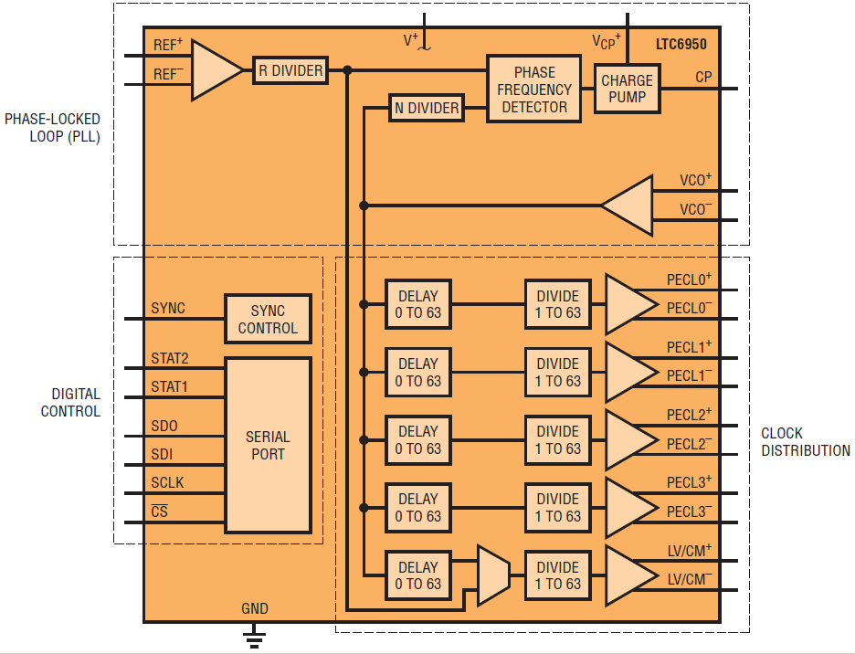 図1.LTC6950のブロック図