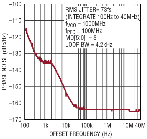 図13.LTC6950 PECL0+の125MHzでの測定結果