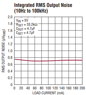 LT3042 Output Noise Figure G46