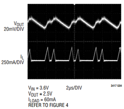 Figure 2b. Burst Mode Switching Output Noise.