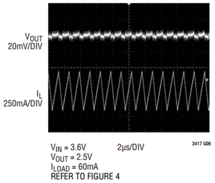 Figure 2a. Constant Frequency Switching Output Noise.