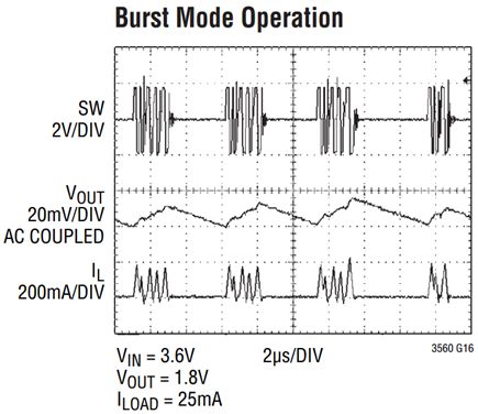 Figure 3. LTC3103 Burst Mode Output Noise.