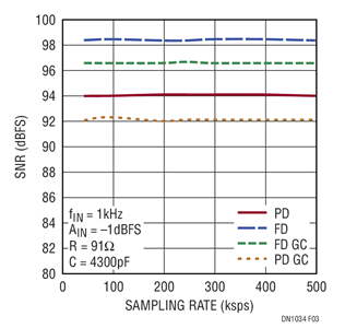 図 3．図 1 の回路を使った、擬似差動（PD）モードおよび完全差動（FD）モードにおける SNRとサンプリング・レート