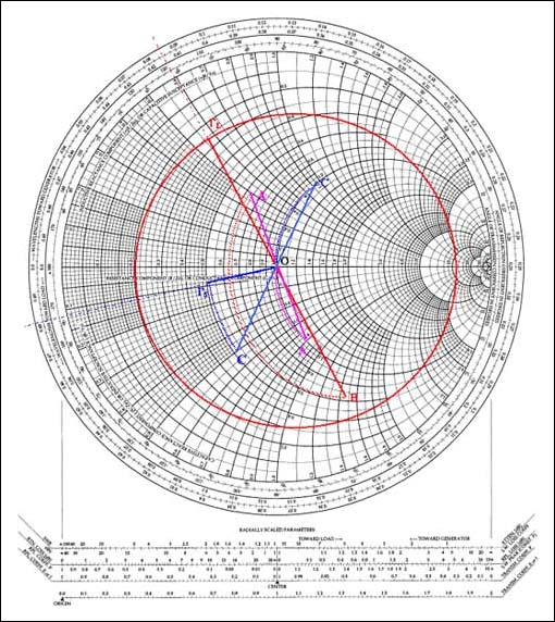 Figure 3. Smith Chart illustrating the input and output impedance matching necessary for a MAX2721 PA driver to operate with a specified gain (8dB in this case).