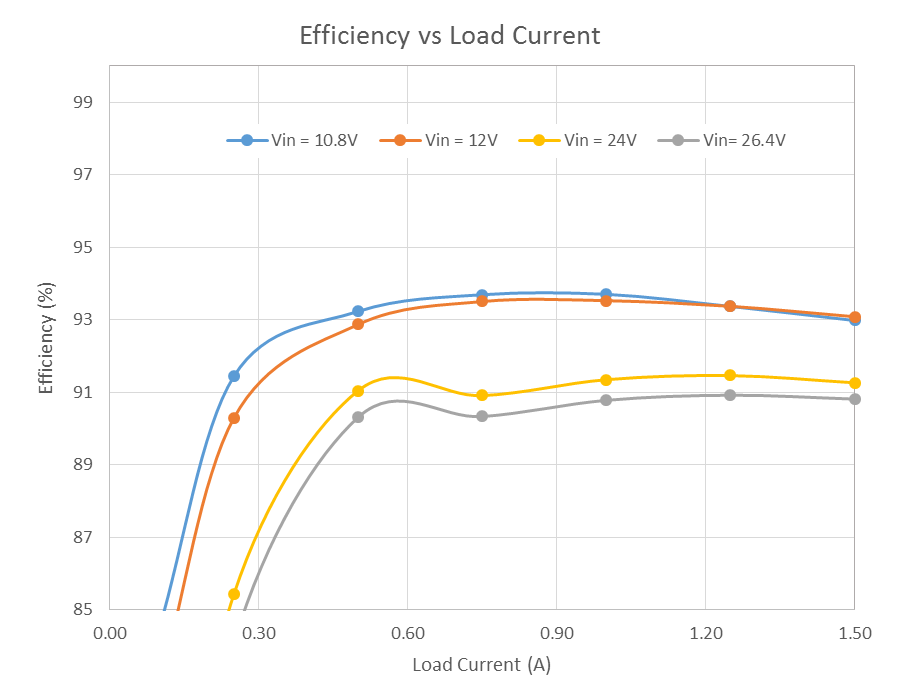 Typical Efficiency Curve