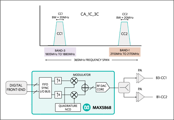 A carrier aggregation scenario where the MAX5868 RF DAC simultaneously synthesizes two 20MHz component carriers with 365MHz carrier separation.