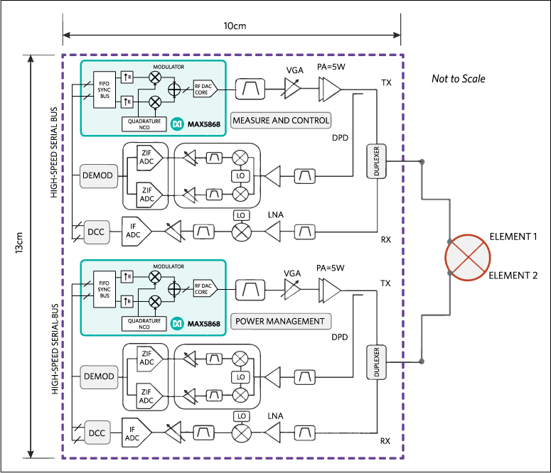 Each AAS radio transceiver (2T2R+2DPD) must occupy about 130 square centimeters.