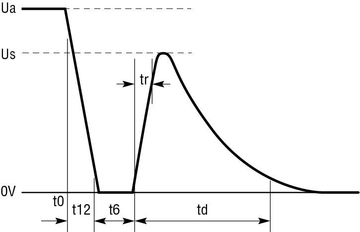 ISO 7637-2 Pulse 2b