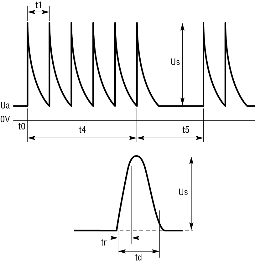 ISO 7637-2 Pulse 3b