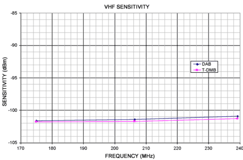 図3. VHFの感度は、DABでは-100.9dBmを上回り、T-DMBでは-101.3dBmを上回ります。