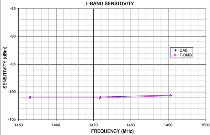 図4. Lバンドの感度は、DABでは-100.6dBmを上回り、T-DMBでは-100.7dBmを上回ります。