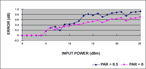 Figure 3a. Error relative to signal at +25C.