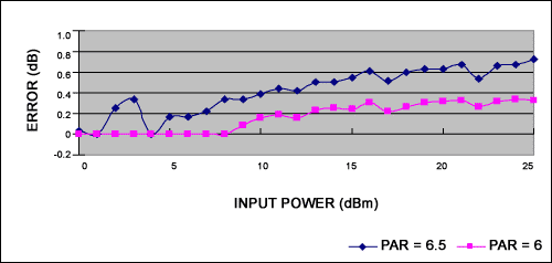 Figure 3b. Error relative to signal at -40C.