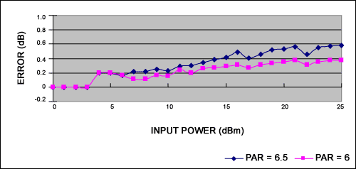 Figure 3c. Error relative to signal at +85C.