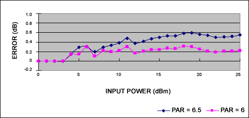 Figure 4a. Error relative to signal at +25C.