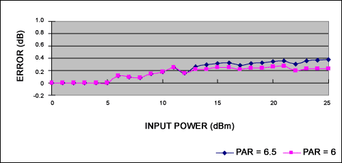 Figure 4b. Error relative to signal at -40C.