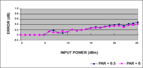 Figure 4c. Error relative to signal at +85C.