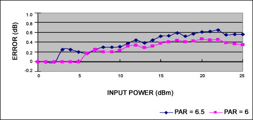 Figure 5a. Error relative to signal at +25C.