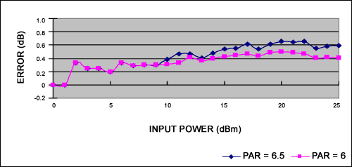 Figure 5b. Error relative to signal at -40C.